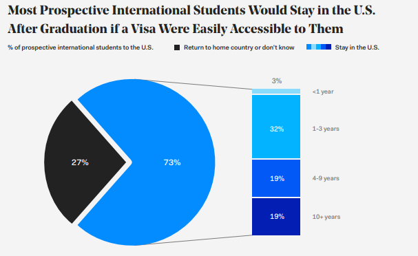 美国人才优势不再，国际学生在美国发展过程中的重要性突显  留学 费用 第7张