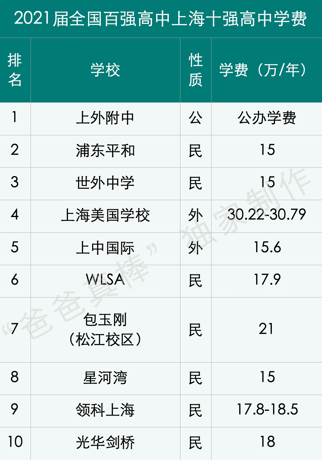 惊呆下巴：上海国际化学校12年读完花400万，全球第三贵！  数据 国际学校 第27张