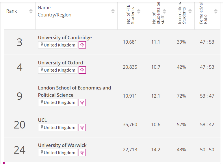 英国“经济学”专业本科申请最“卷”的前5所经济院校  数据 英国留学 第2张
