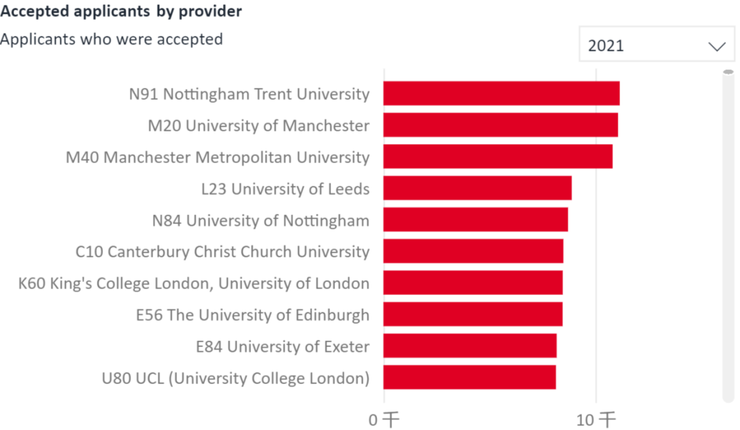 录取率38.3%！英国大学公布本科录取率，中国学生十年最低  数据 英国留学 第8张