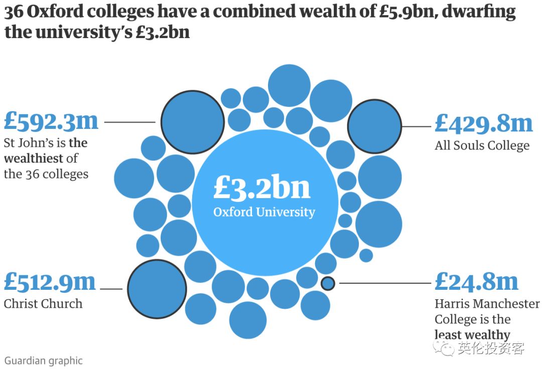 牛津PK剑桥，谁是更有钱的英国第一学府？  英国留学 剑桥大学 牛津大学 第7张