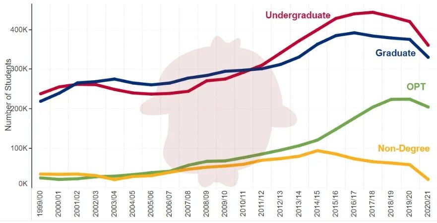2021年英美澳留学趋势对比：美国留学生-15%，英国+8%！  数据 留学 第6张