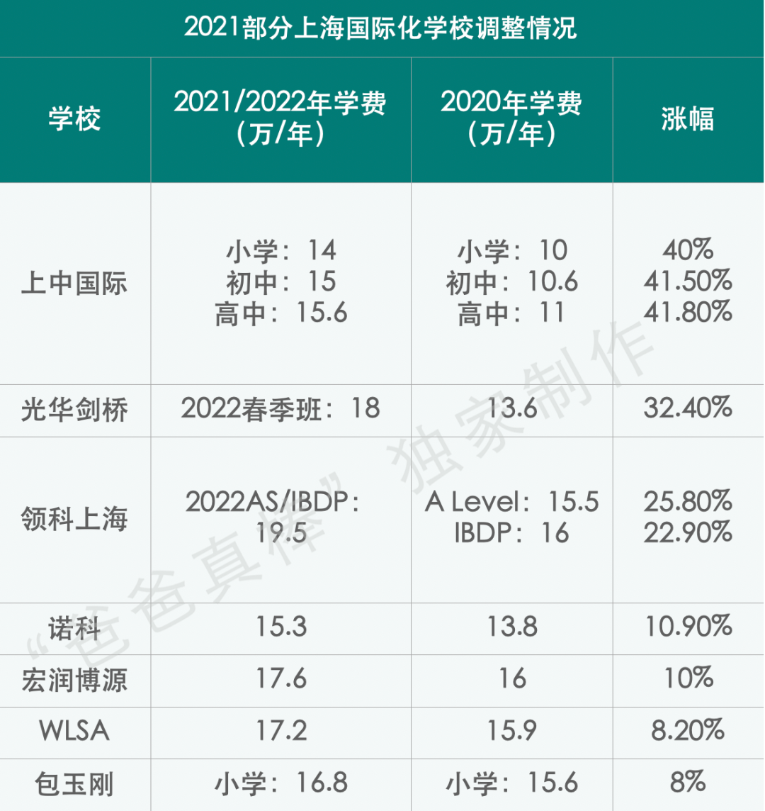惊呆下巴：上海国际化学校12年读完花400万，全球第三贵！  数据 国际学校 第28张