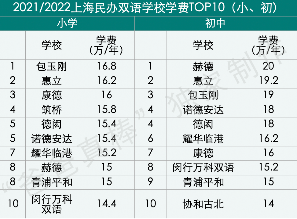 惊呆下巴：上海国际化学校12年读完花400万，全球第三贵！  数据 国际学校 第24张