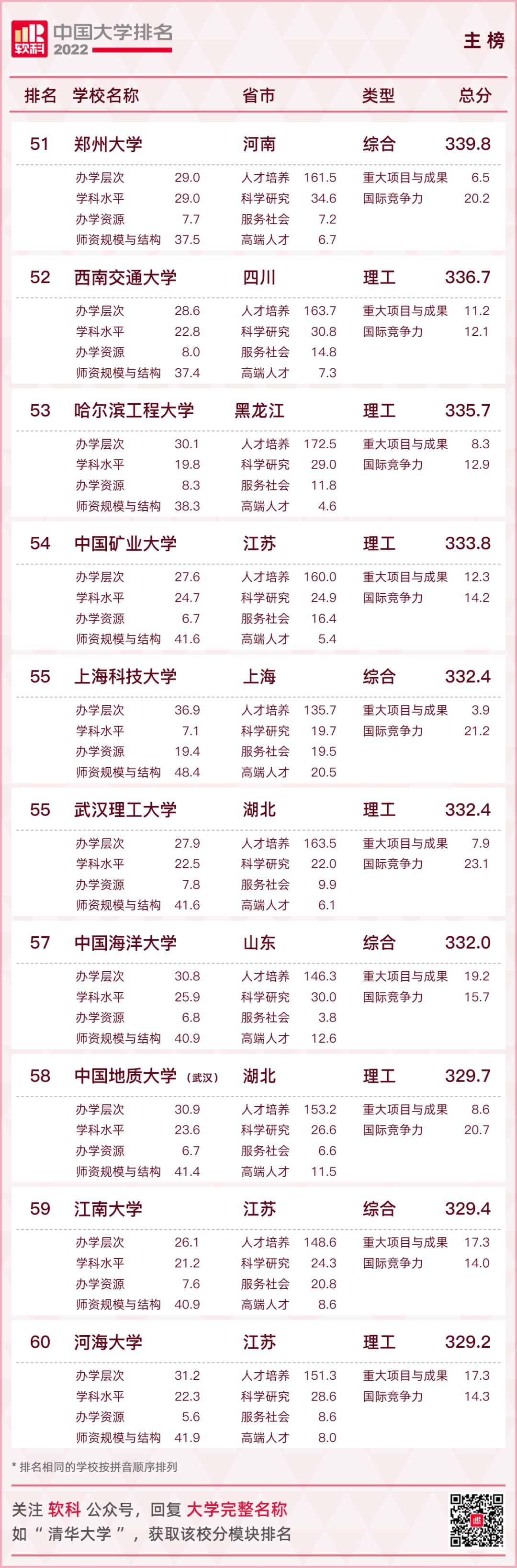 2022中国大学排名出炉！广东8所高校跻身主榜百强！  数据 第11张