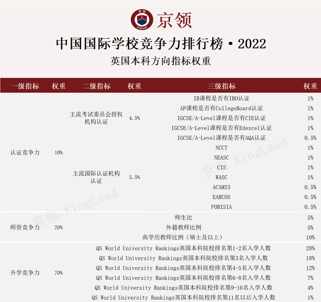 2022中国国际学校竞争力:深国交英本方向全国第1，美本方向全国第6  深国交 深圳国际交流学院 排名 第3张