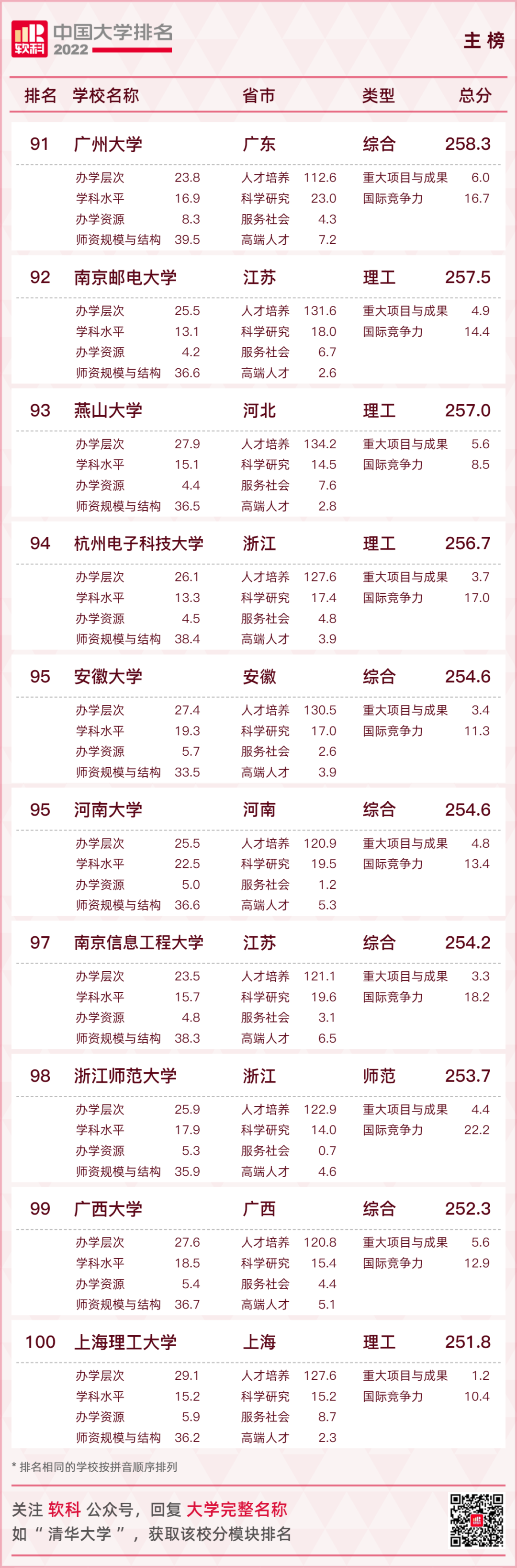 2022中国大学排名出炉！广东8所高校跻身主榜百强！  数据 第15张