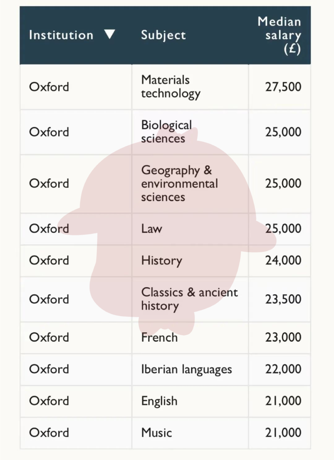 英国G5大学各专业薪资曝光，最赚钱的是这几个专业  英国留学 费用 第6张