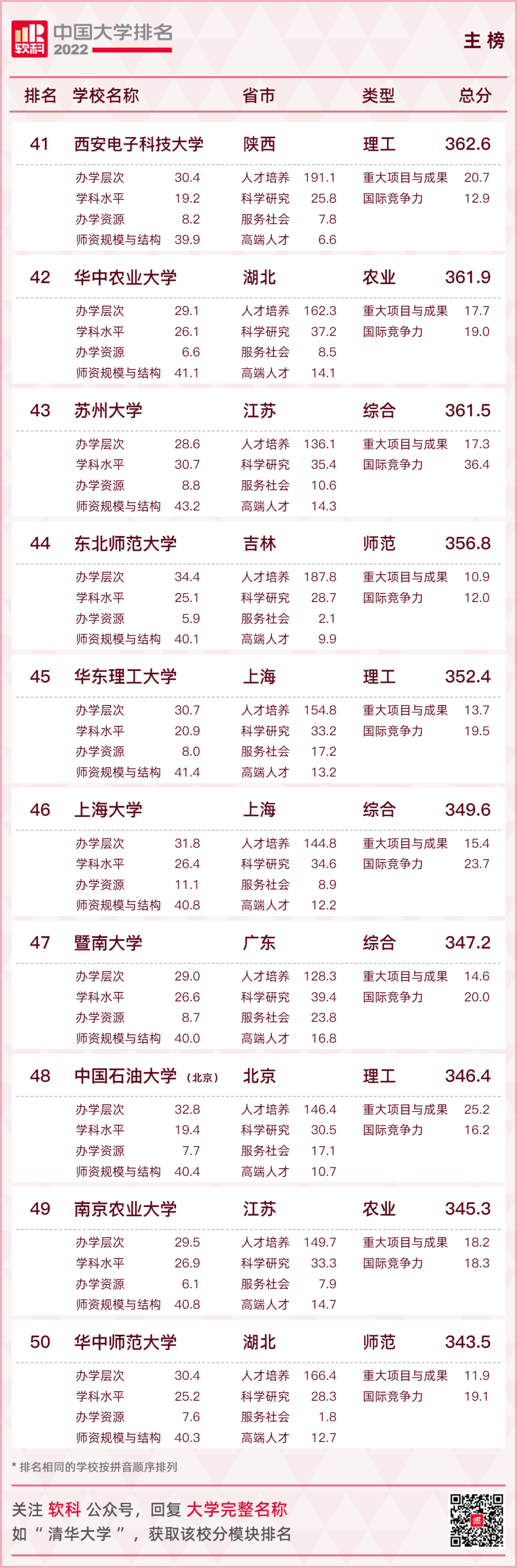2022中国大学排名出炉！广东8所高校跻身主榜百强！  数据 第10张