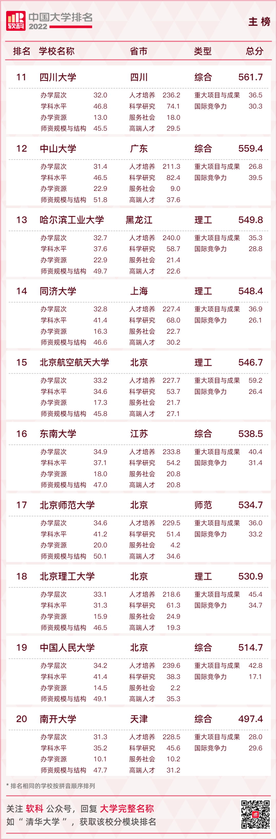 2022中国大学排名出炉！广东8所高校跻身主榜百强！  数据 第7张