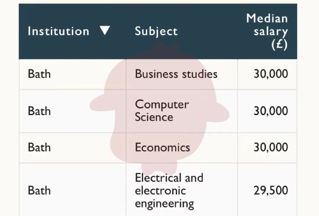 英国G5大学各专业薪资曝光，最赚钱的是这几个专业  英国留学 费用 第23张