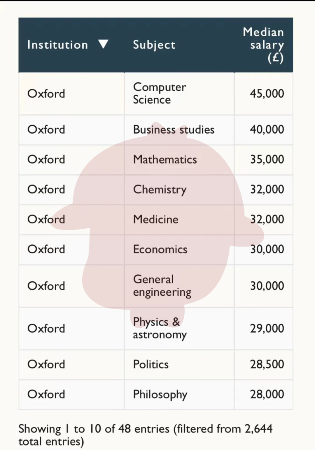 英国G5大学各专业薪资曝光，最赚钱的是这几个专业  英国留学 费用 第5张