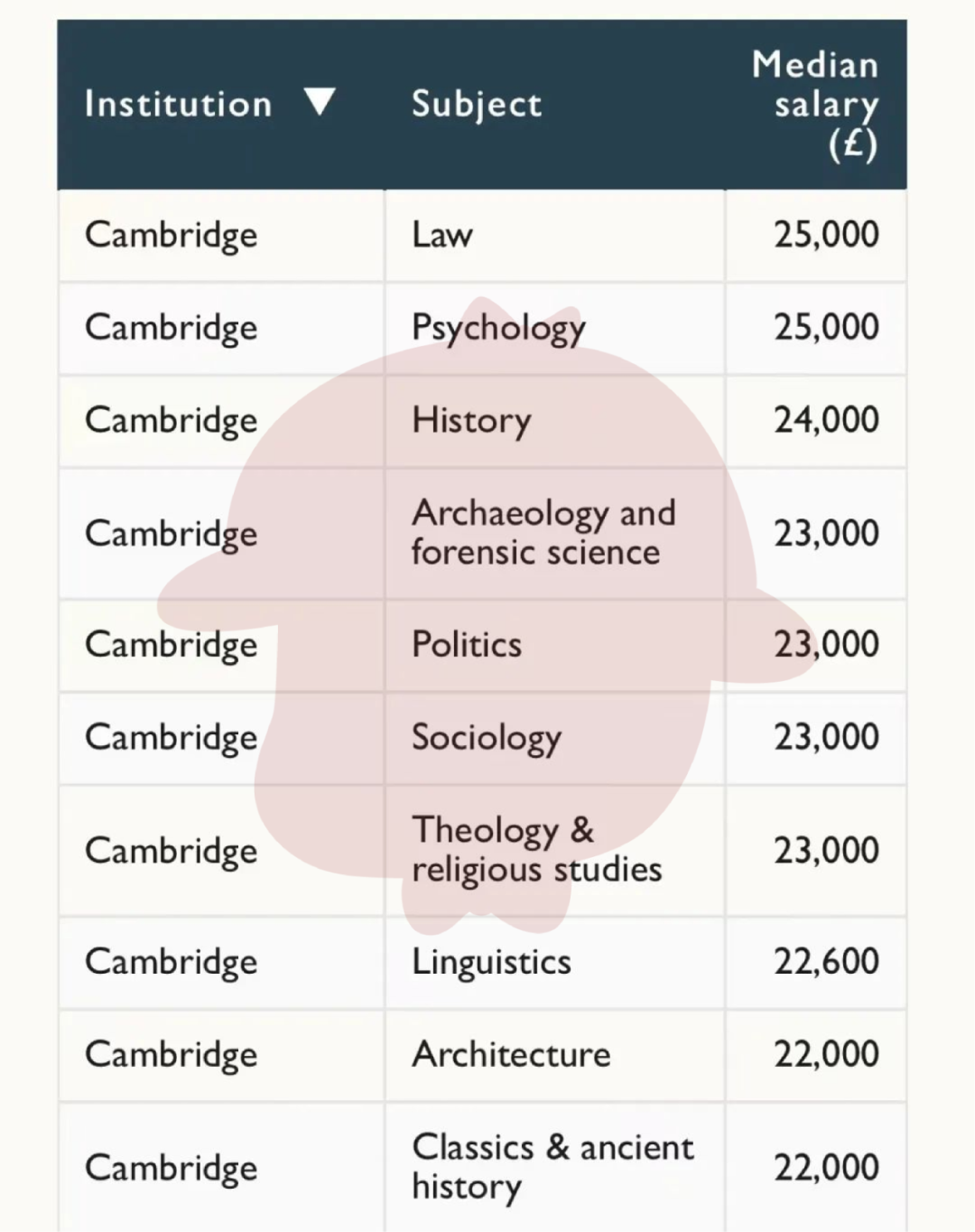 英国G5大学各专业薪资曝光，最赚钱的是这几个专业  英国留学 费用 第9张