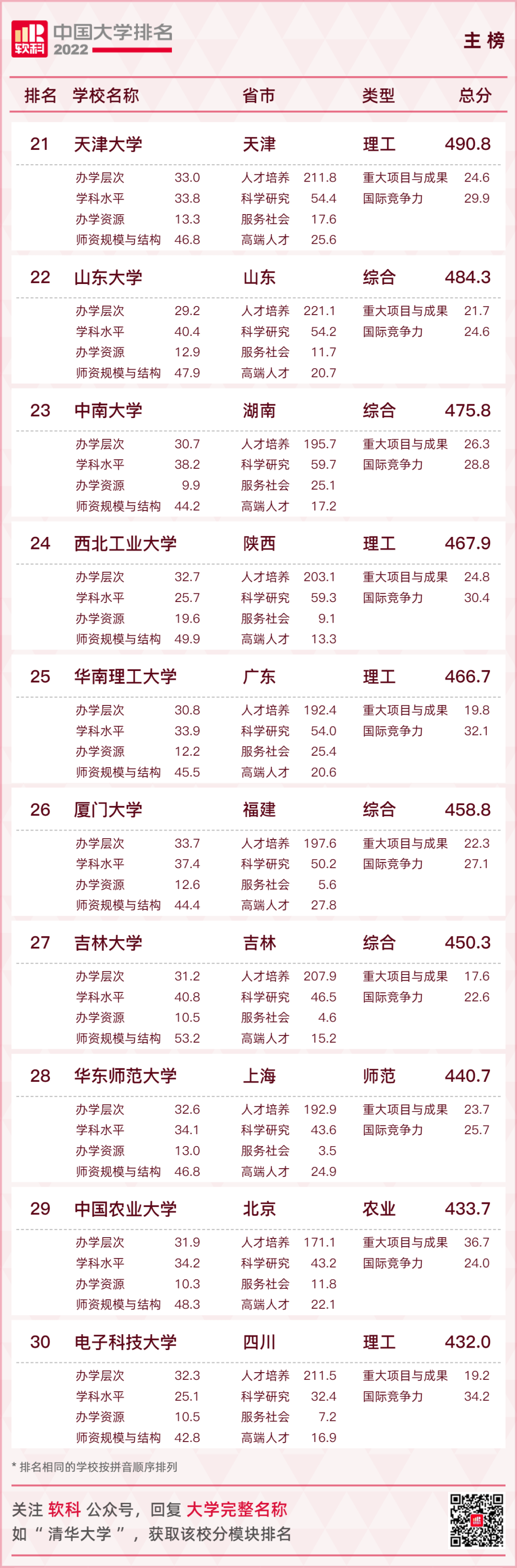 2022中国大学排名出炉！广东8所高校跻身主榜百强！  数据 第8张