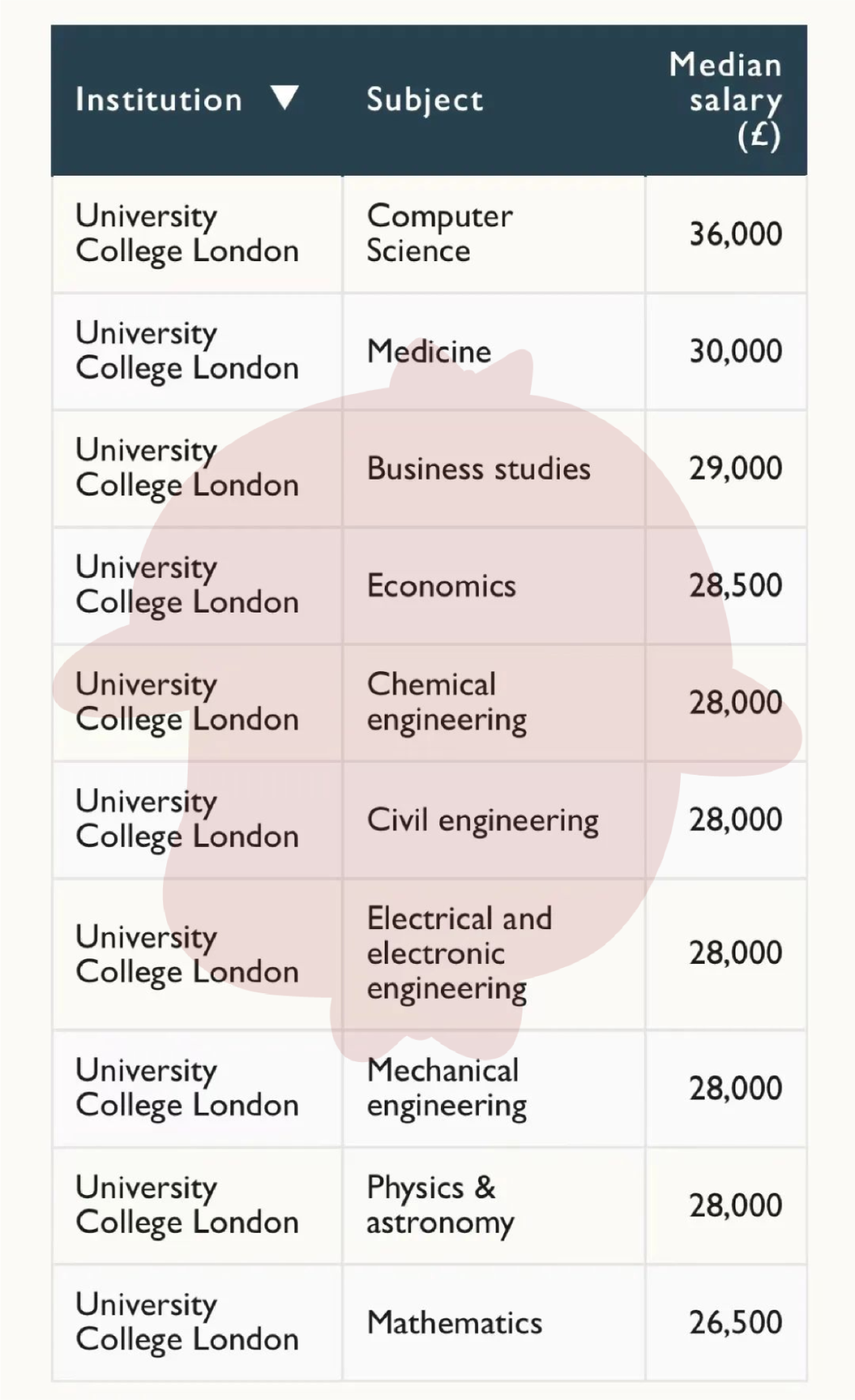 英国G5大学各专业薪资曝光，最赚钱的是这几个专业  英国留学 费用 第18张