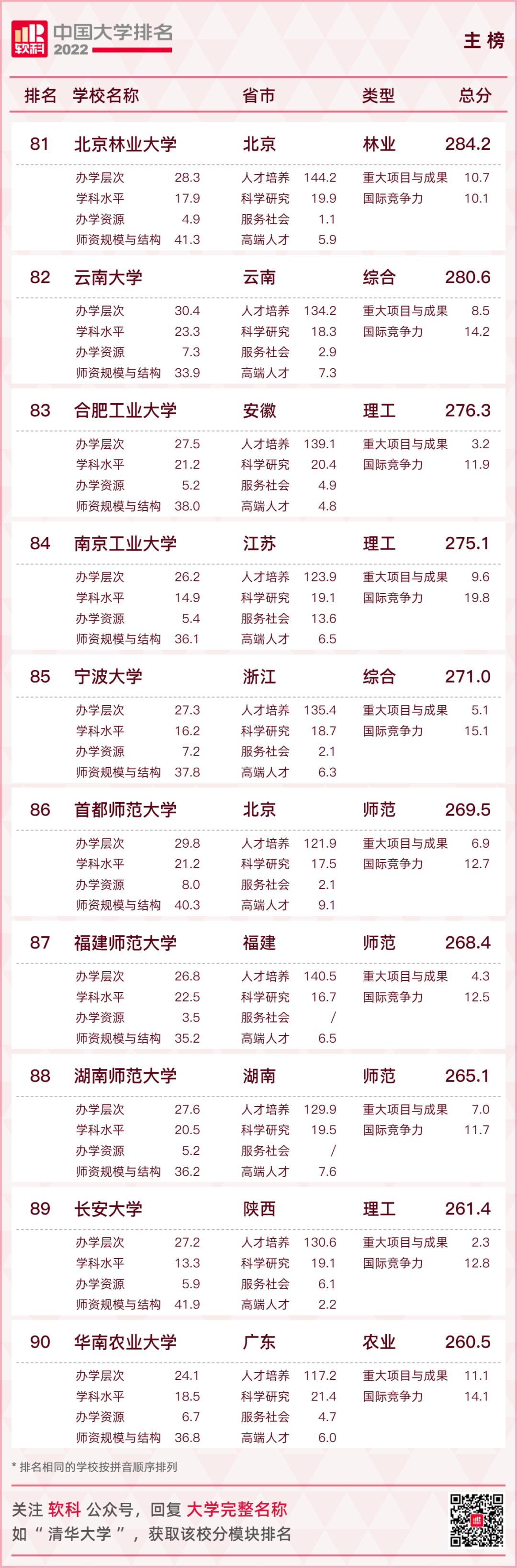 2022中国大学排名出炉！广东8所高校跻身主榜百强！  数据 第14张