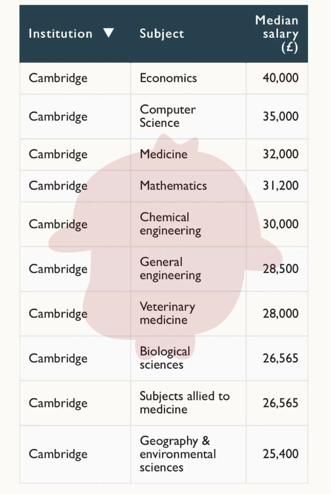 英国G5大学各专业薪资曝光，最赚钱的是这几个专业  英国留学 费用 第8张