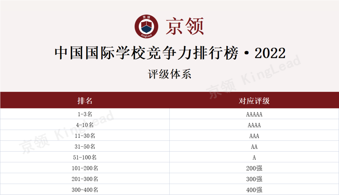 2022中国国际学校竞争力:深国交英本方向全国第1，美本方向全国第6  深国交 深圳国际交流学院 排名 第5张