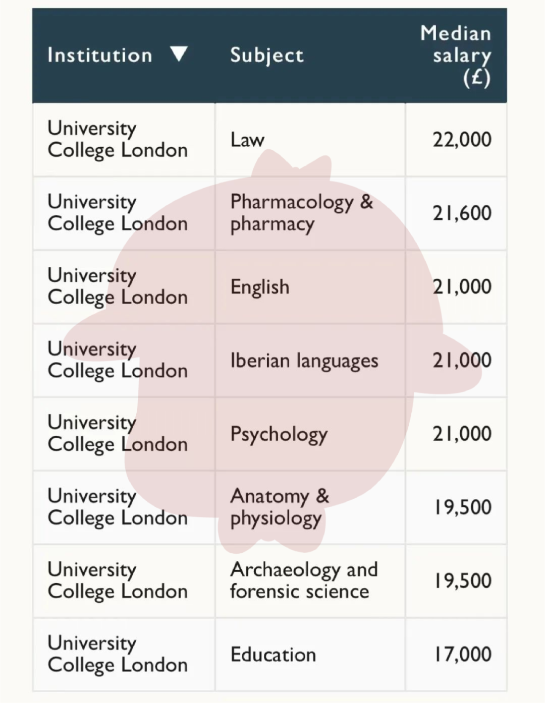 英国G5大学各专业薪资曝光，最赚钱的是这几个专业  英国留学 费用 第20张