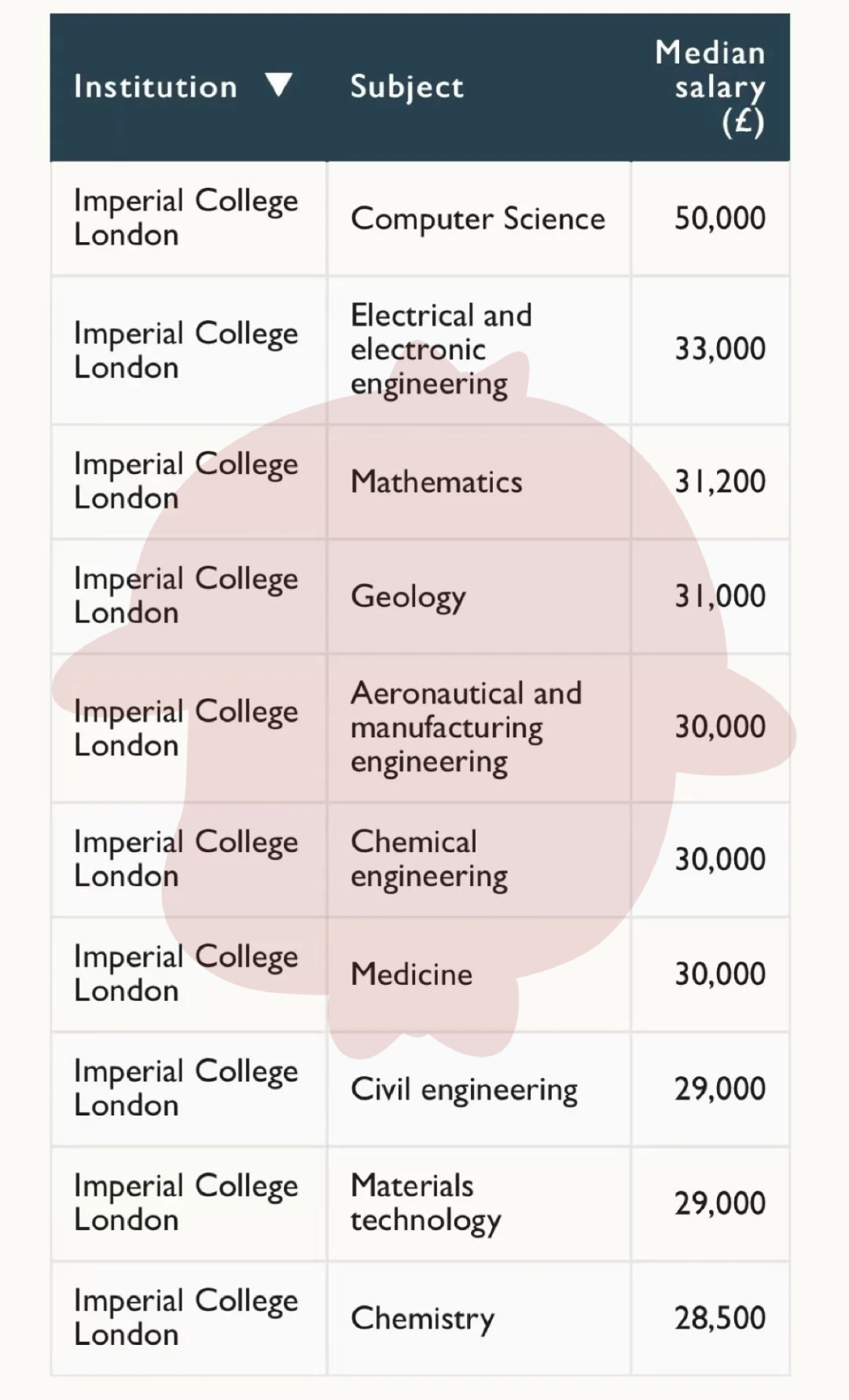 英国G5大学各专业薪资曝光，最赚钱的是这几个专业  英国留学 费用 第15张