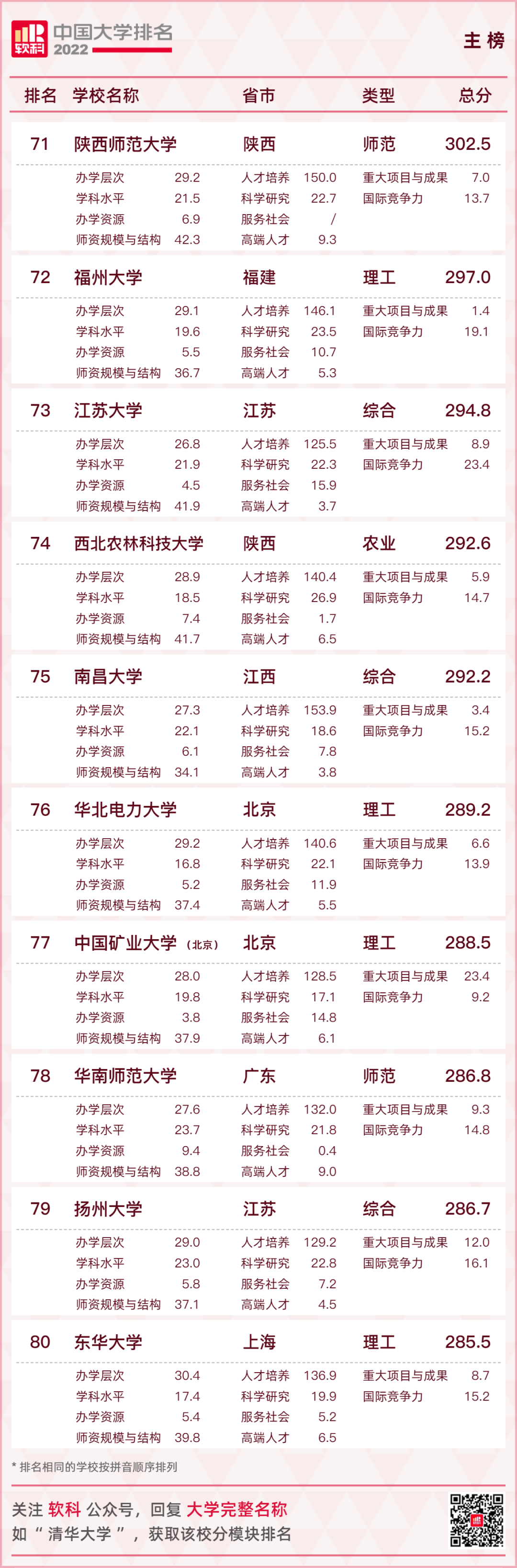 2022中国大学排名出炉！广东8所高校跻身主榜百强！  数据 第13张