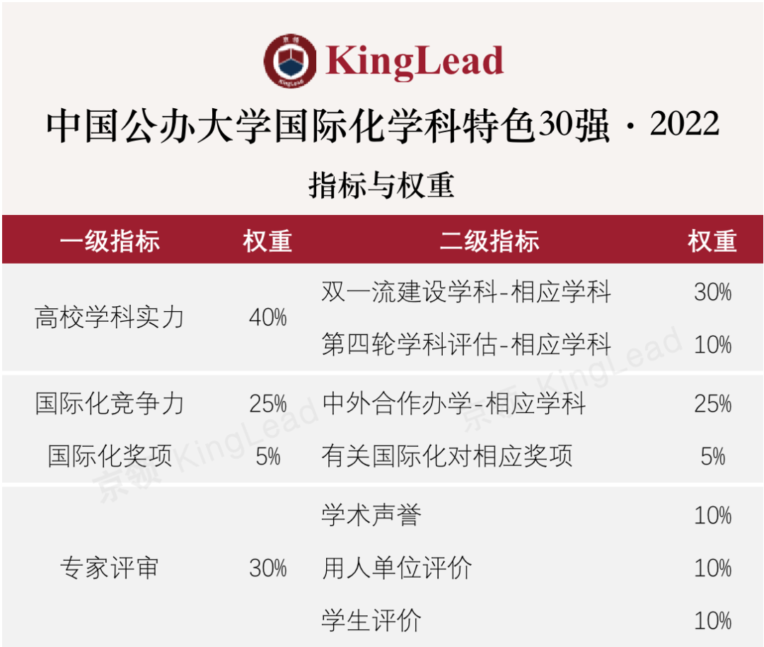 京领2022中国公办大学国际化学科特色排行榜  数据 第8张