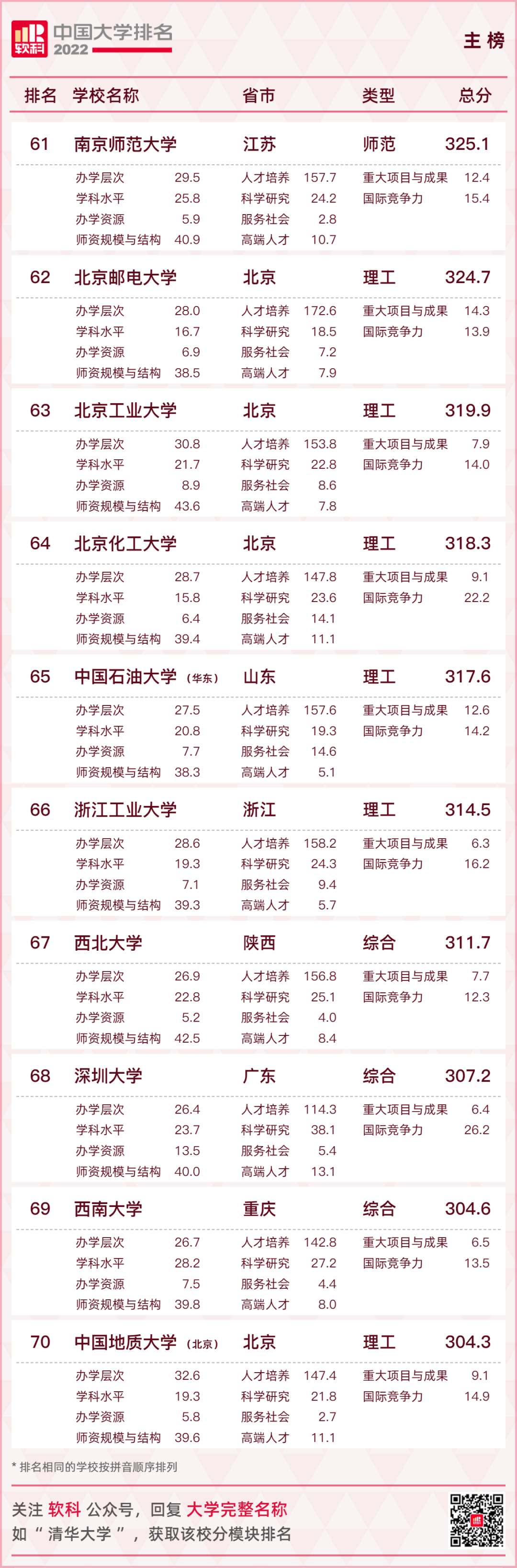 2022中国大学排名出炉！广东8所高校跻身主榜百强！  数据 第12张
