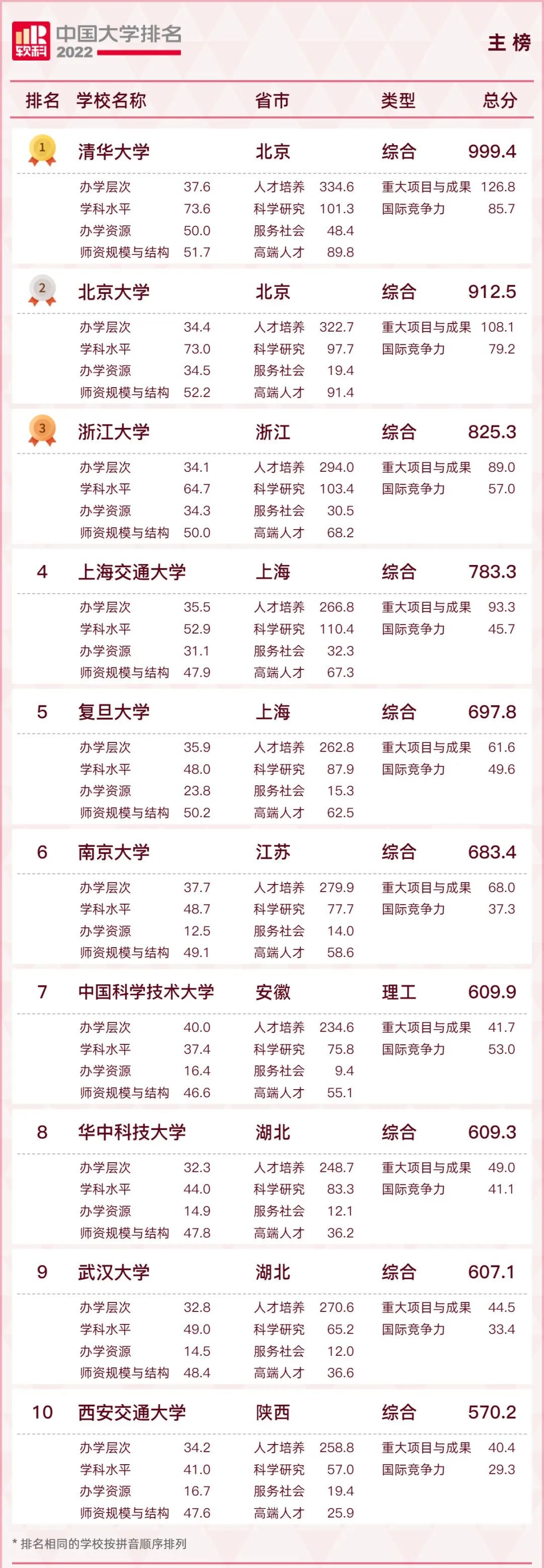 2022中国大学排名出炉！广东8所高校跻身主榜百强！  数据 第6张