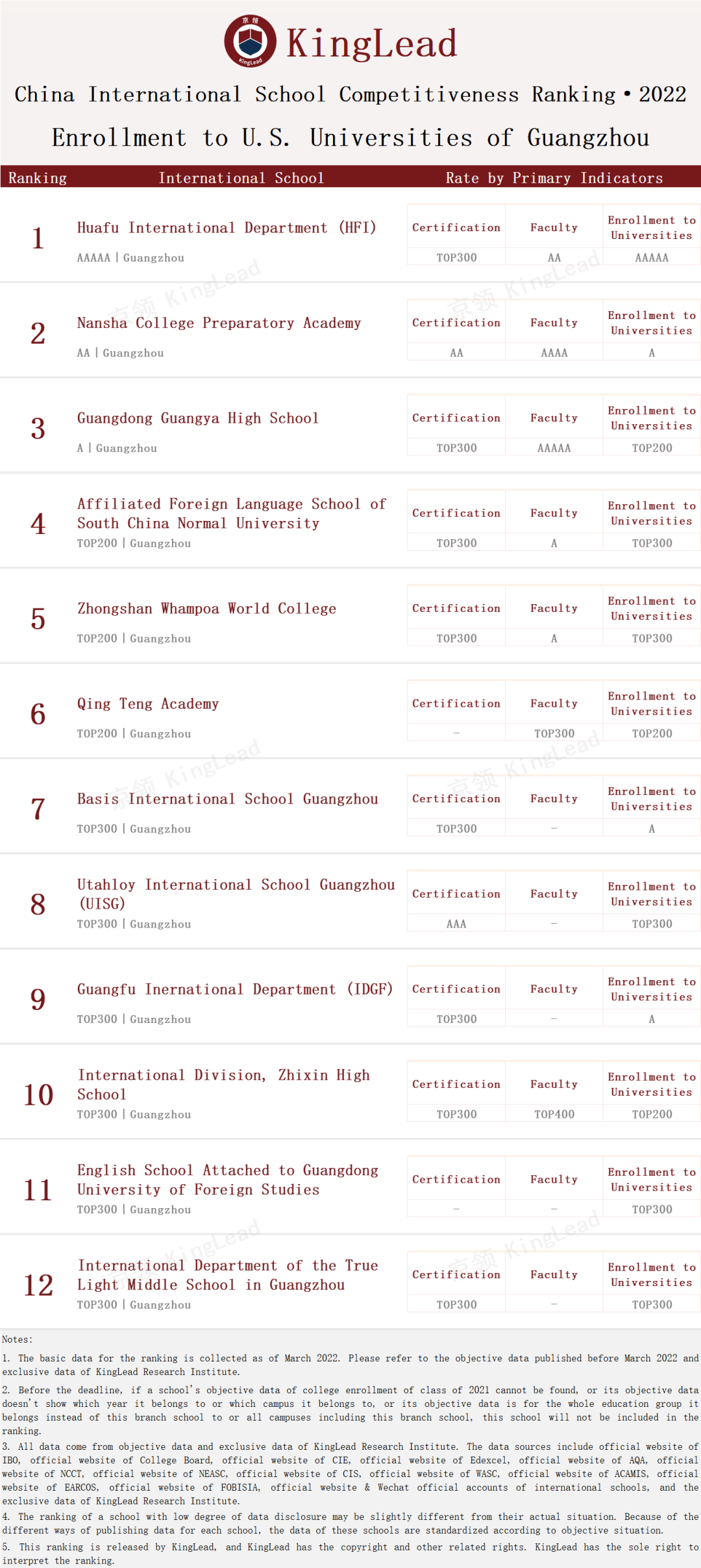 2022中国国际学校竞争力排行榜(京领出品) --国际学校榜单【广州】  数据 国际学校 第14张
