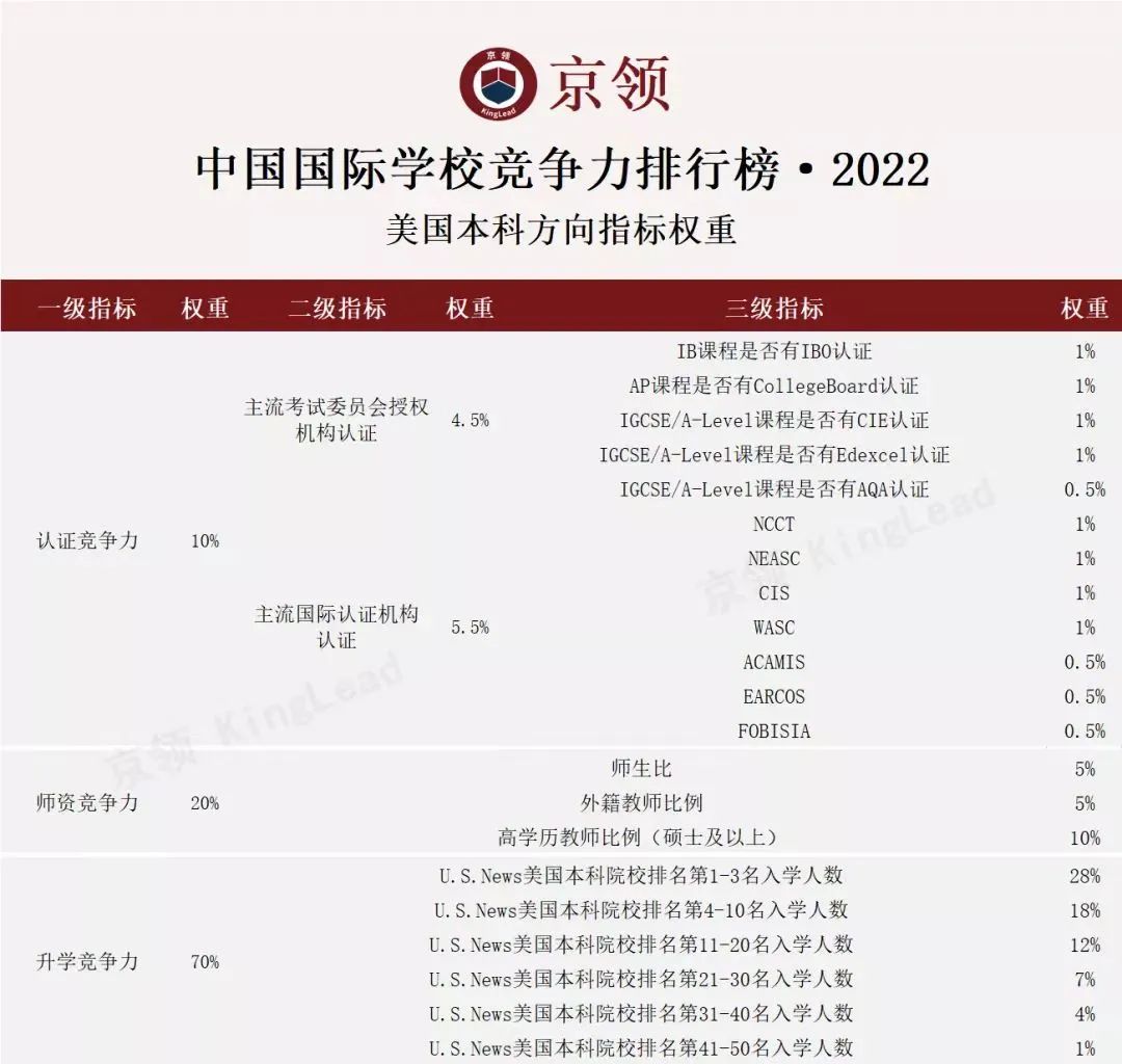 2022中国国际学校竞争力排行榜(京领出品) --国际学校榜单【深圳】  数据 国际学校 第11张