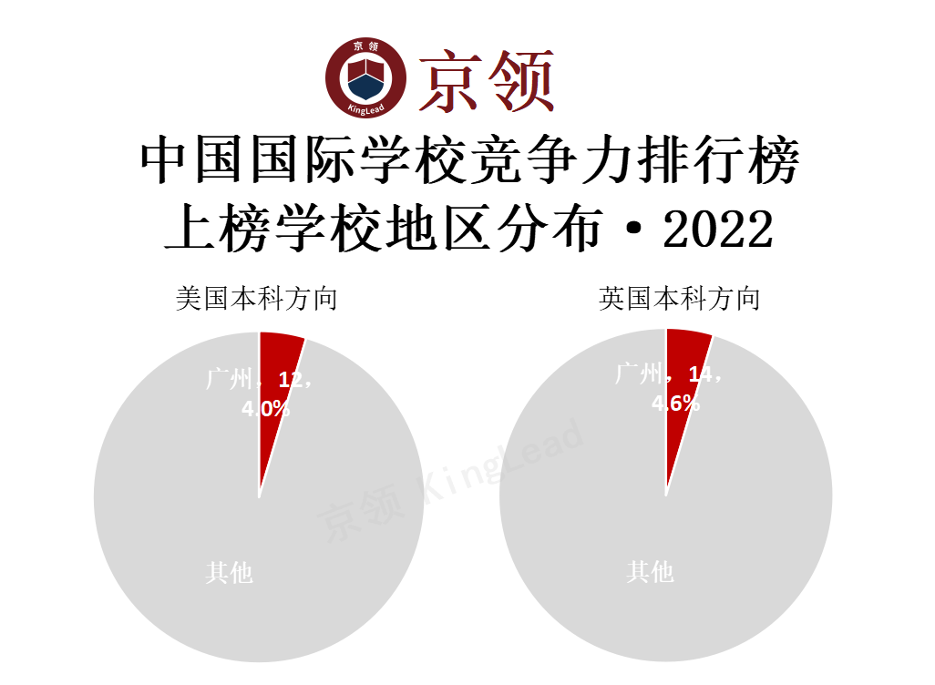 2022中国国际学校竞争力排行榜(京领出品) --国际学校榜单【广州】  数据 国际学校 第2张