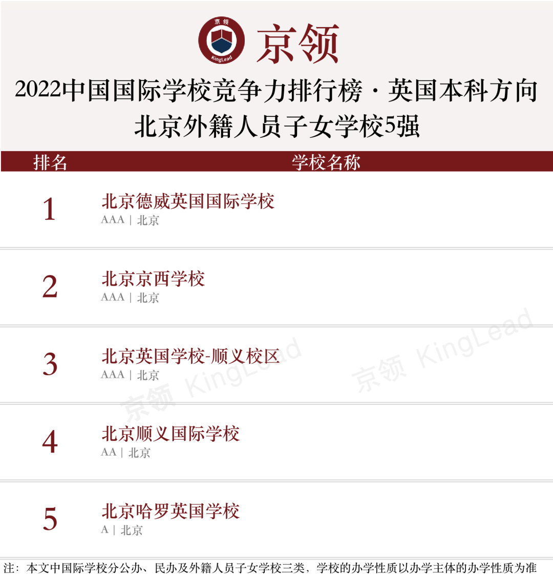 2022中国国际学校竞争力排行榜(京领出品) --国际学校榜单【北京】  数据 国际学校 第10张