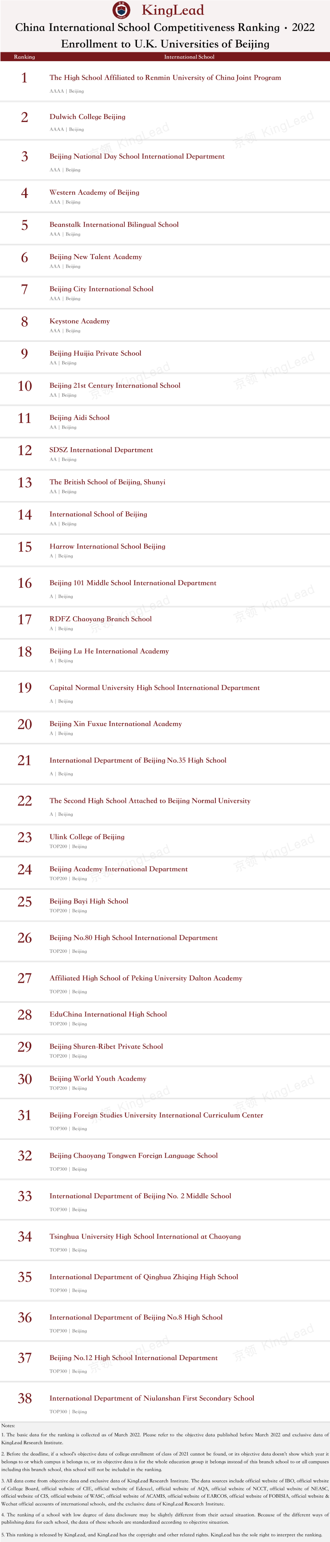 2022中国国际学校竞争力排行榜(京领出品) --国际学校榜单【北京】  数据 国际学校 第15张