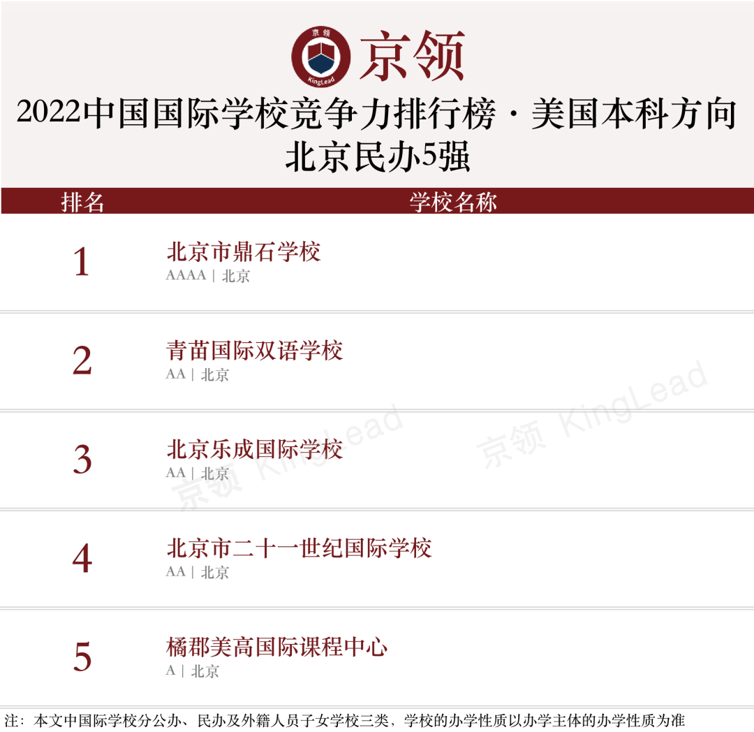 2022中国国际学校竞争力排行榜(京领出品) --国际学校榜单【北京】  数据 国际学校 第6张