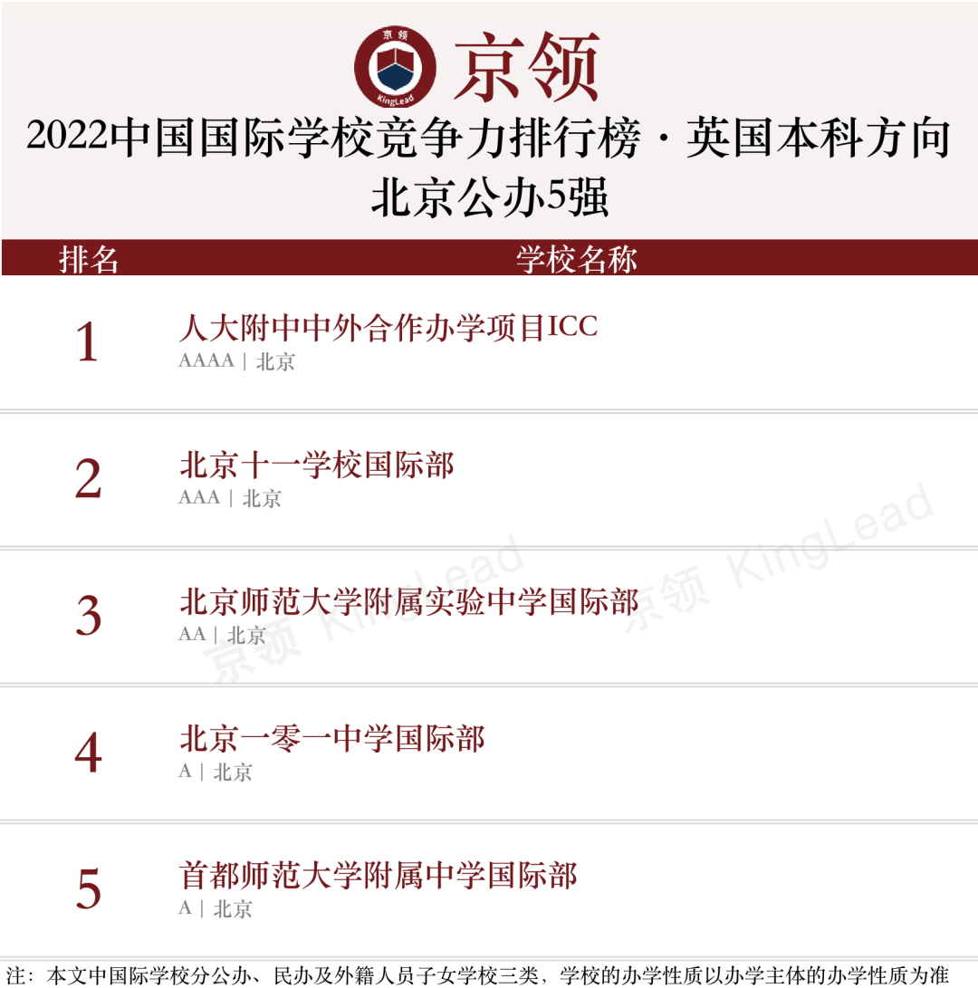 2022中国国际学校竞争力排行榜(京领出品) --国际学校榜单【北京】  数据 国际学校 第8张