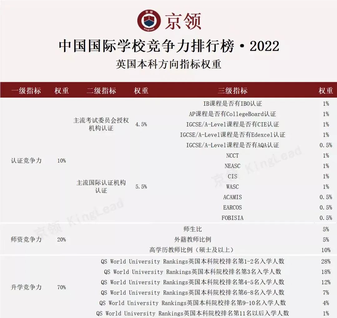 2022中国国际学校竞争力排行榜(京领出品) --国际学校榜单【广州】  数据 国际学校 第12张