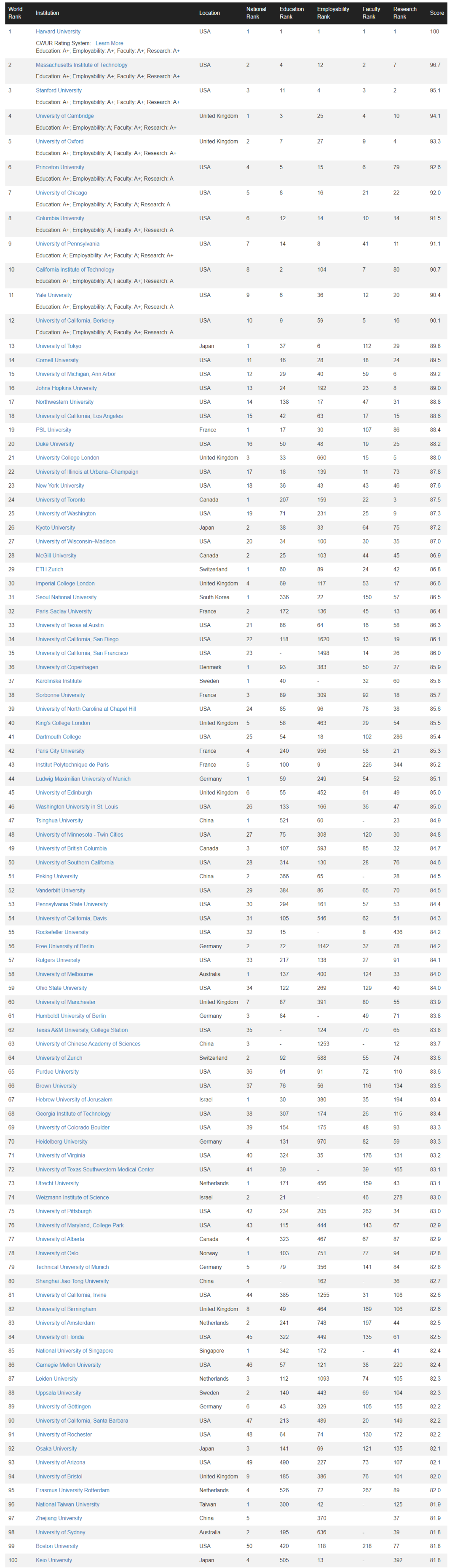 2022 CWUR排名：世界大学排名中心发布世界大学榜单  数据 排名 软科排名 第3张