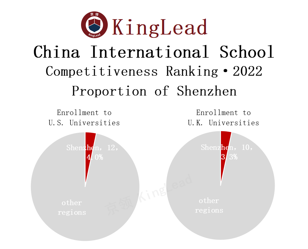 2022中国国际学校竞争力排行榜(京领出品) --国际学校榜单【深圳】  数据 国际学校 第13张