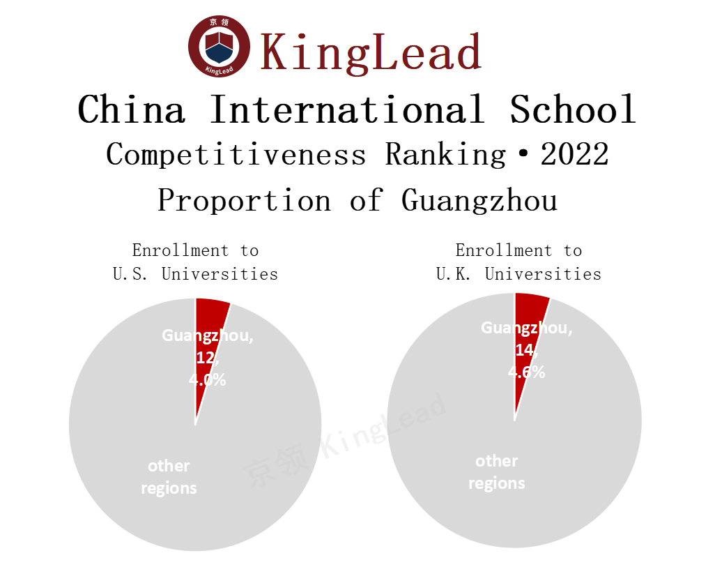 2022中国国际学校竞争力排行榜(京领出品) --国际学校榜单【广州】  数据 国际学校 第13张