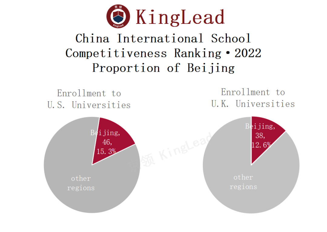 2022中国国际学校竞争力排行榜(京领出品) --国际学校榜单【北京】  数据 国际学校 第13张