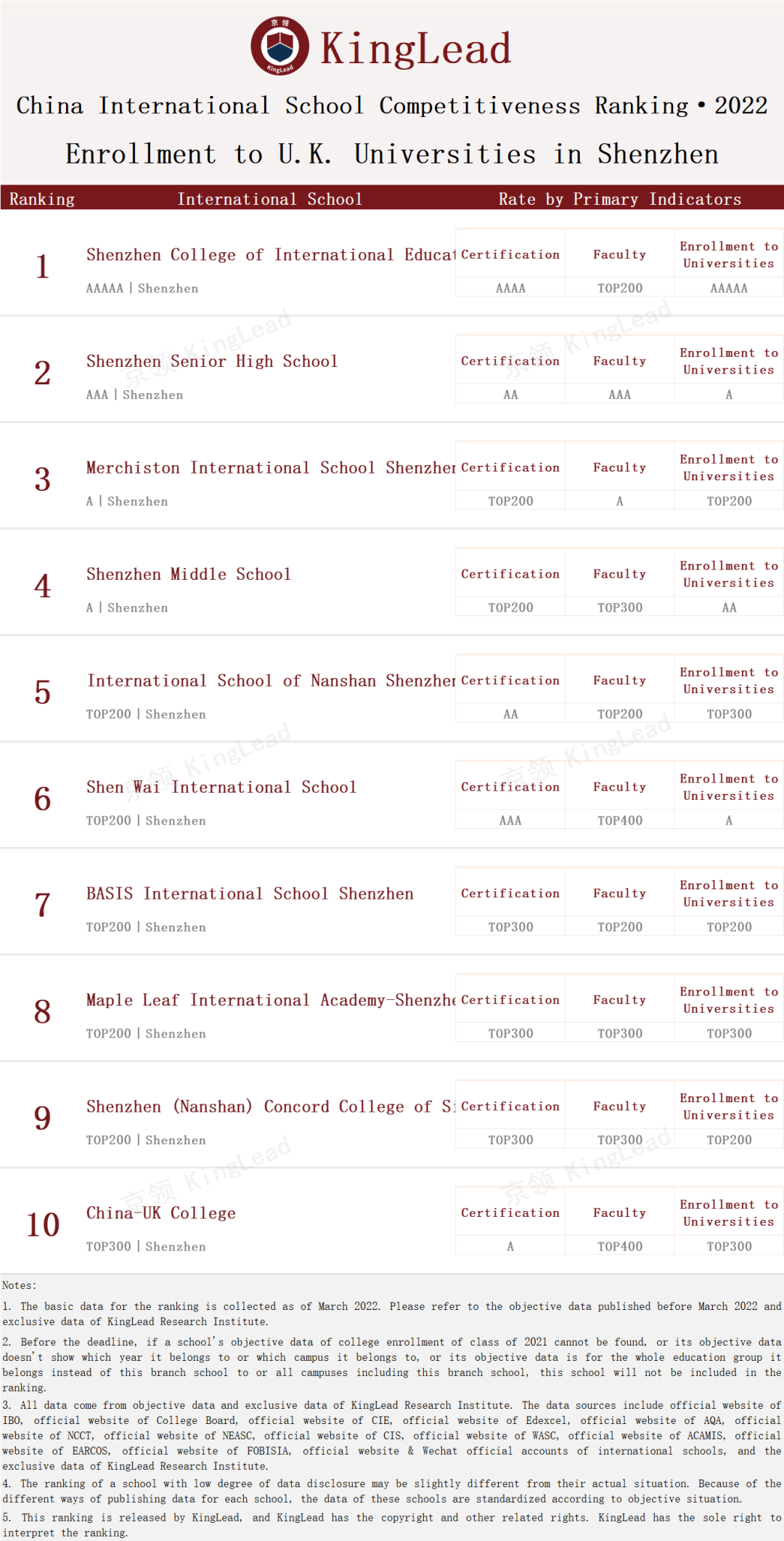 2022中国国际学校竞争力排行榜(京领出品) --国际学校榜单【深圳】  数据 国际学校 第15张