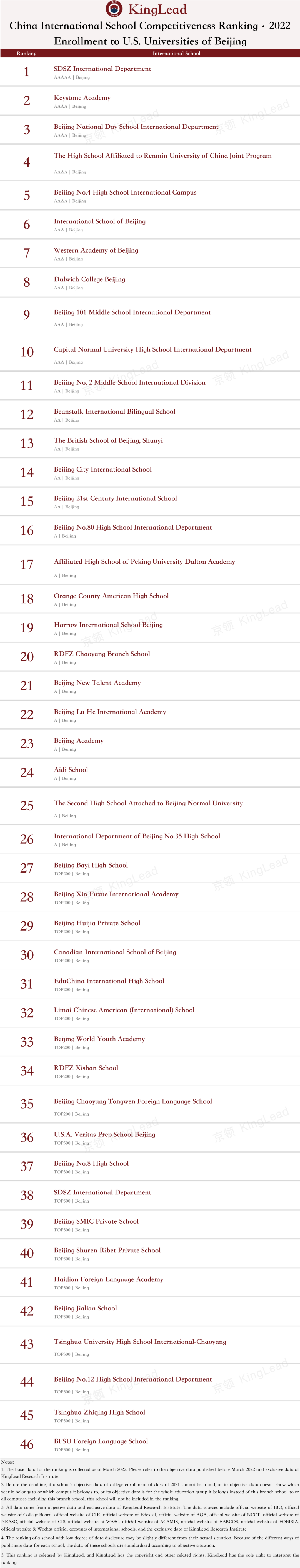 2022中国国际学校竞争力排行榜(京领出品) --国际学校榜单【北京】  数据 国际学校 第14张