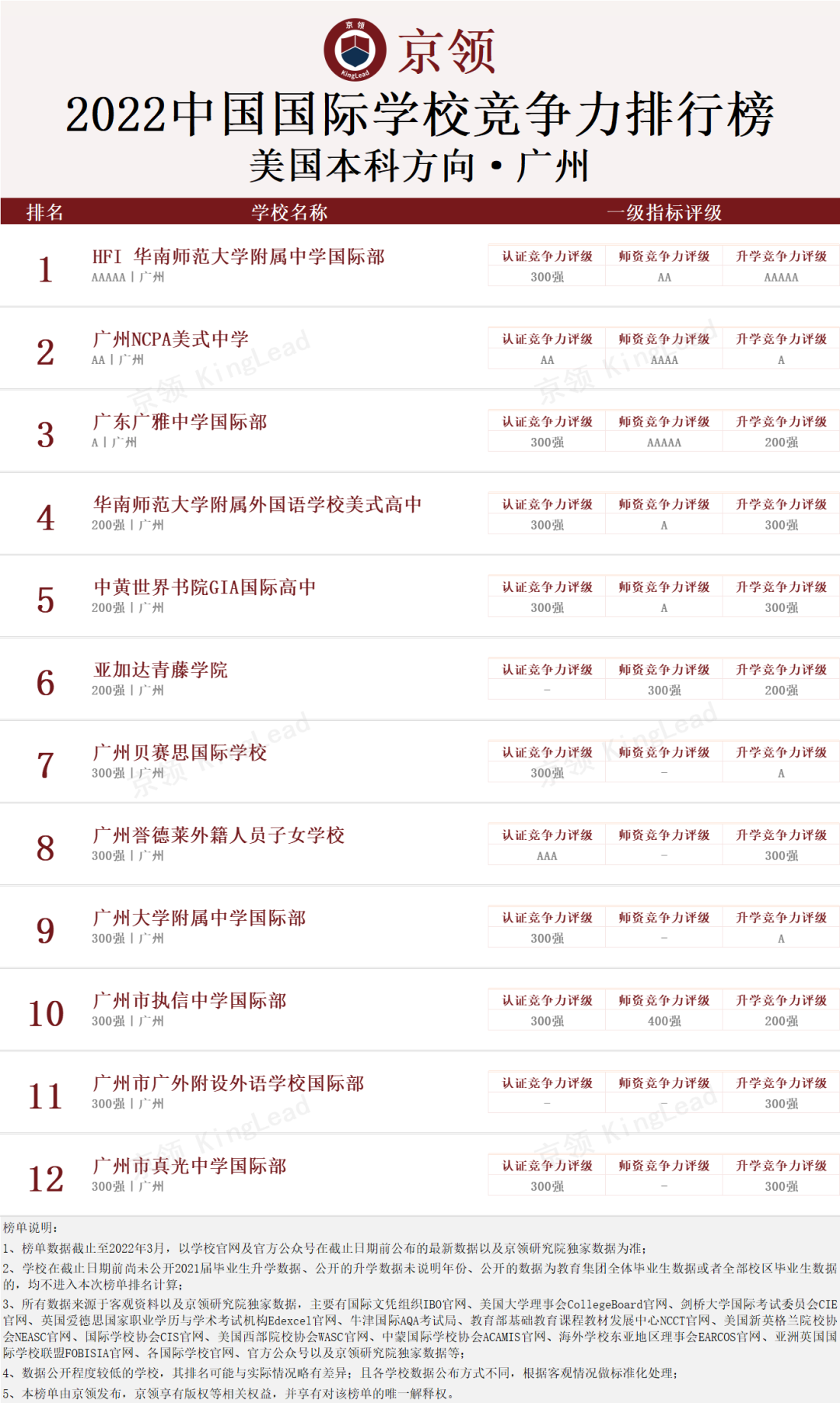 2022中国国际学校竞争力排行榜(京领出品) --国际学校榜单【广州】  数据 国际学校 第3张