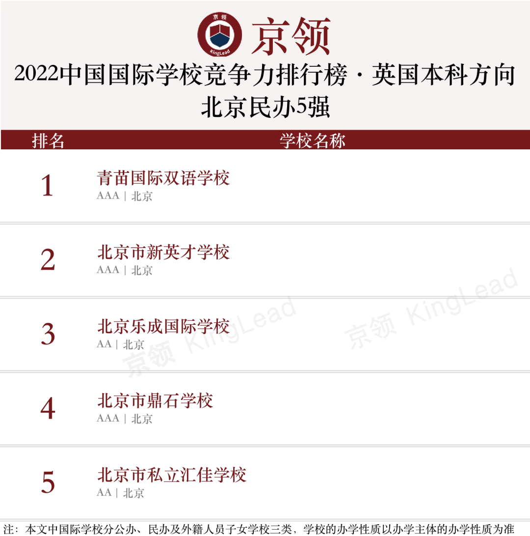 2022中国国际学校竞争力排行榜(京领出品) --国际学校榜单【北京】  数据 国际学校 第9张