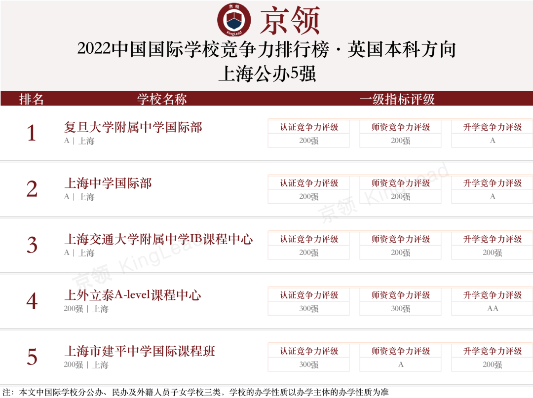 2022中国国际学校竞争力排行榜(京领出品) --国际学校榜单【上海】  深圳国际交流学院 国际学校 第8张