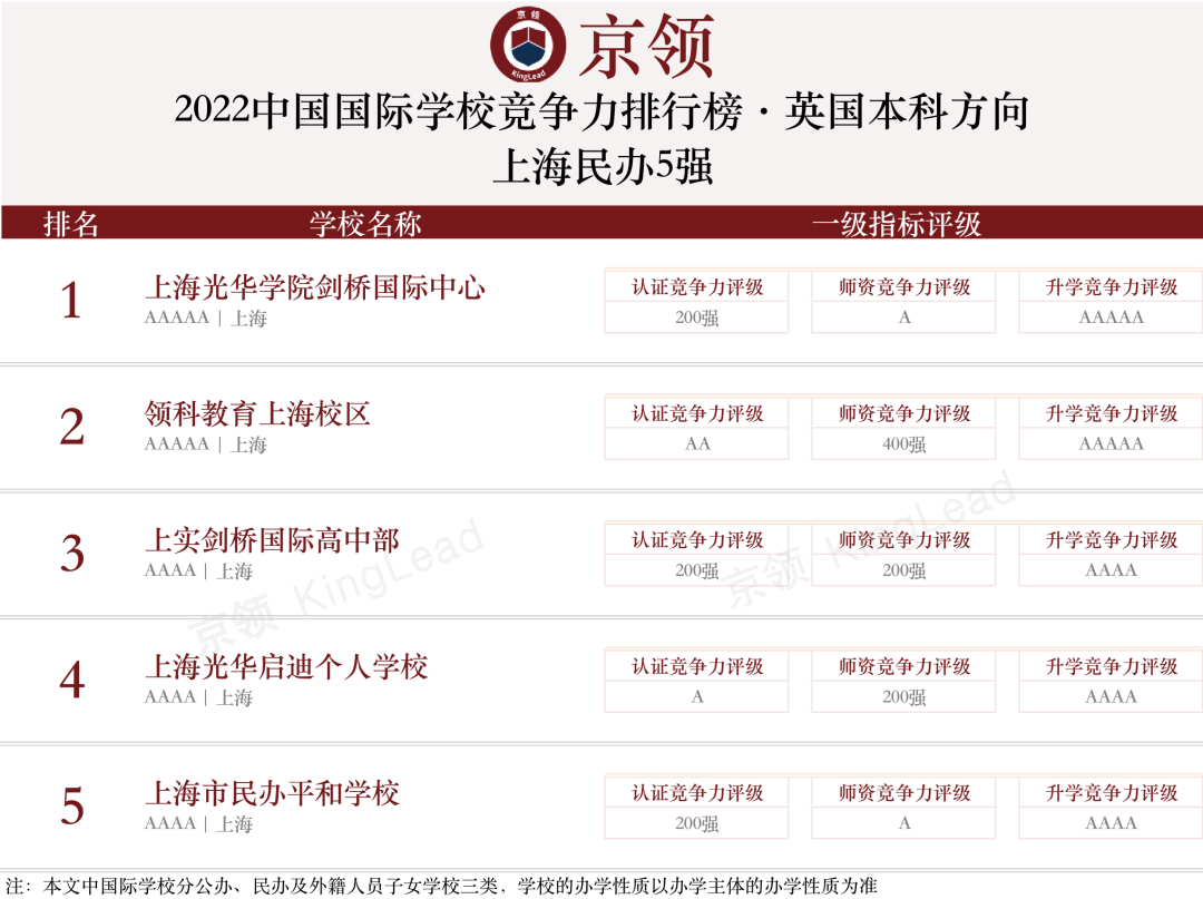 2022中国国际学校竞争力排行榜(京领出品) --国际学校榜单【上海】  深圳国际交流学院 国际学校 第9张