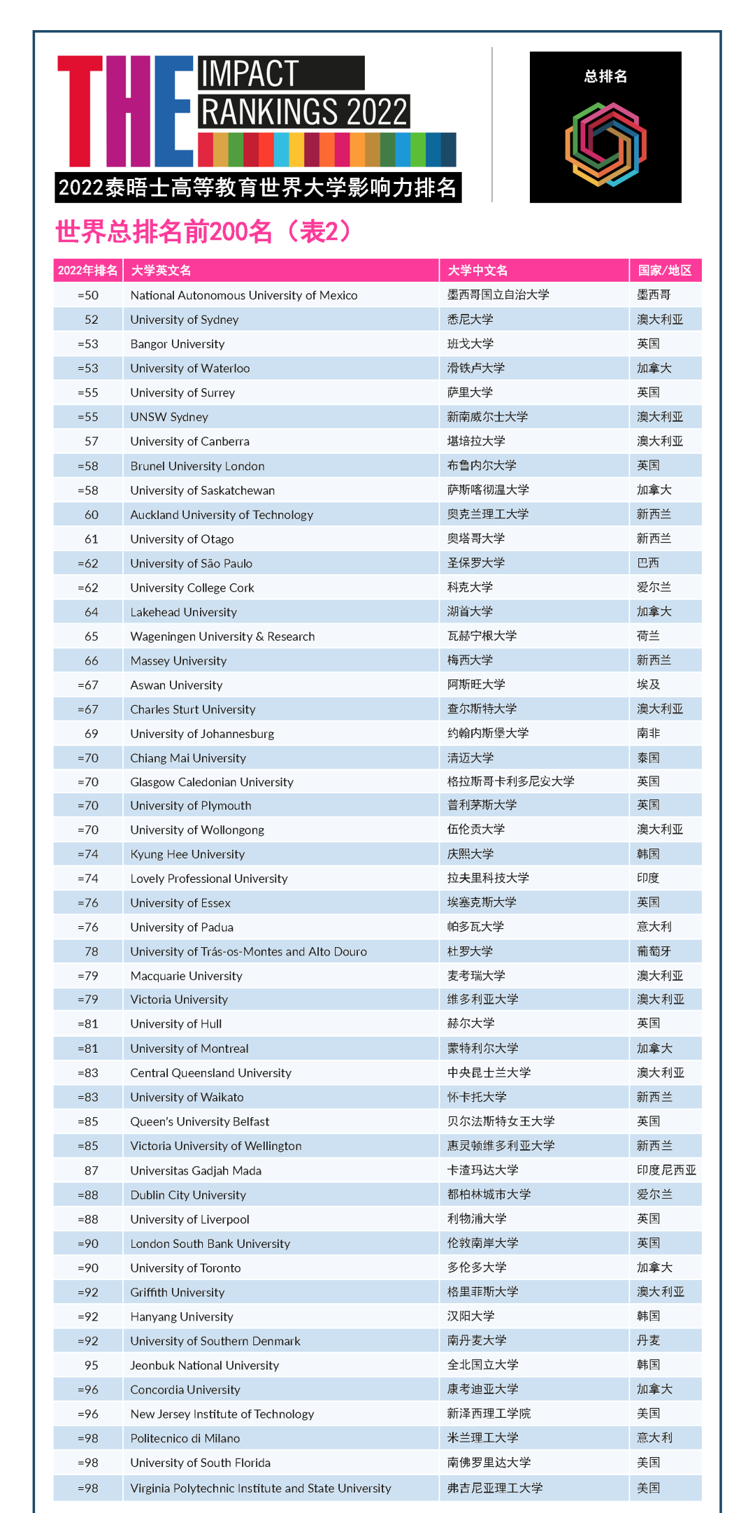 2022 THE排名 -- 世界大学影响力排名：哈佛牛剑竟集体消失  数据 排名 ​THE世界大学排名 第3张
