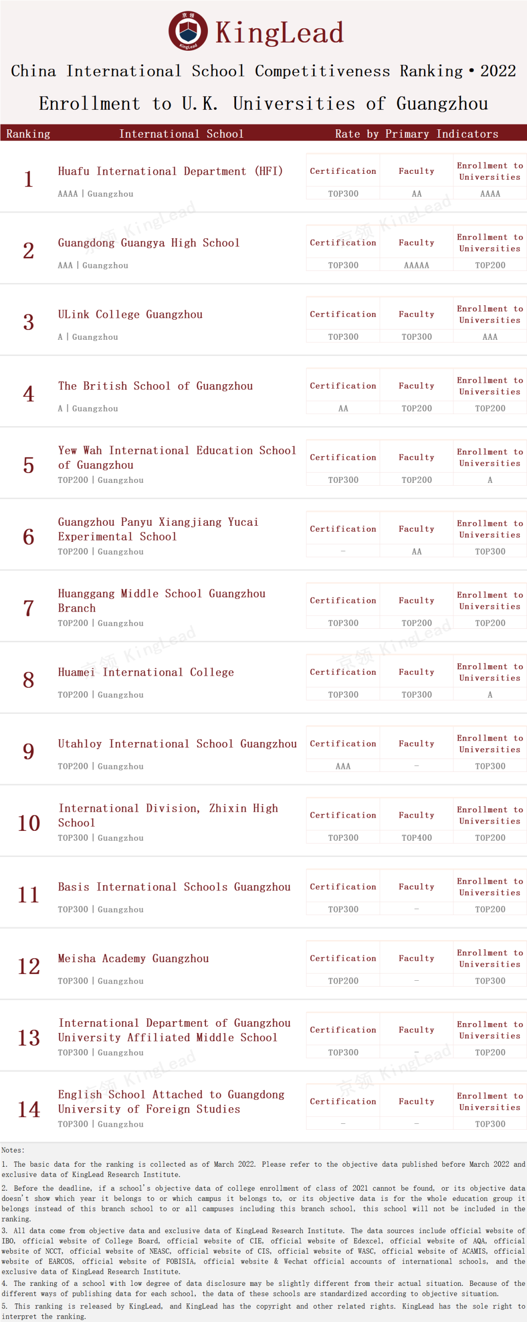 2022中国国际学校竞争力排行榜(京领出品) --国际学校榜单【广州】  数据 国际学校 第15张