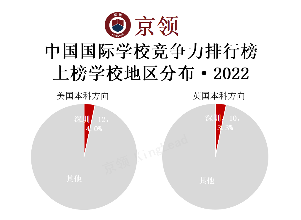 2022中国国际学校竞争力排行榜(京领出品) --国际学校榜单【深圳】  数据 国际学校 第2张