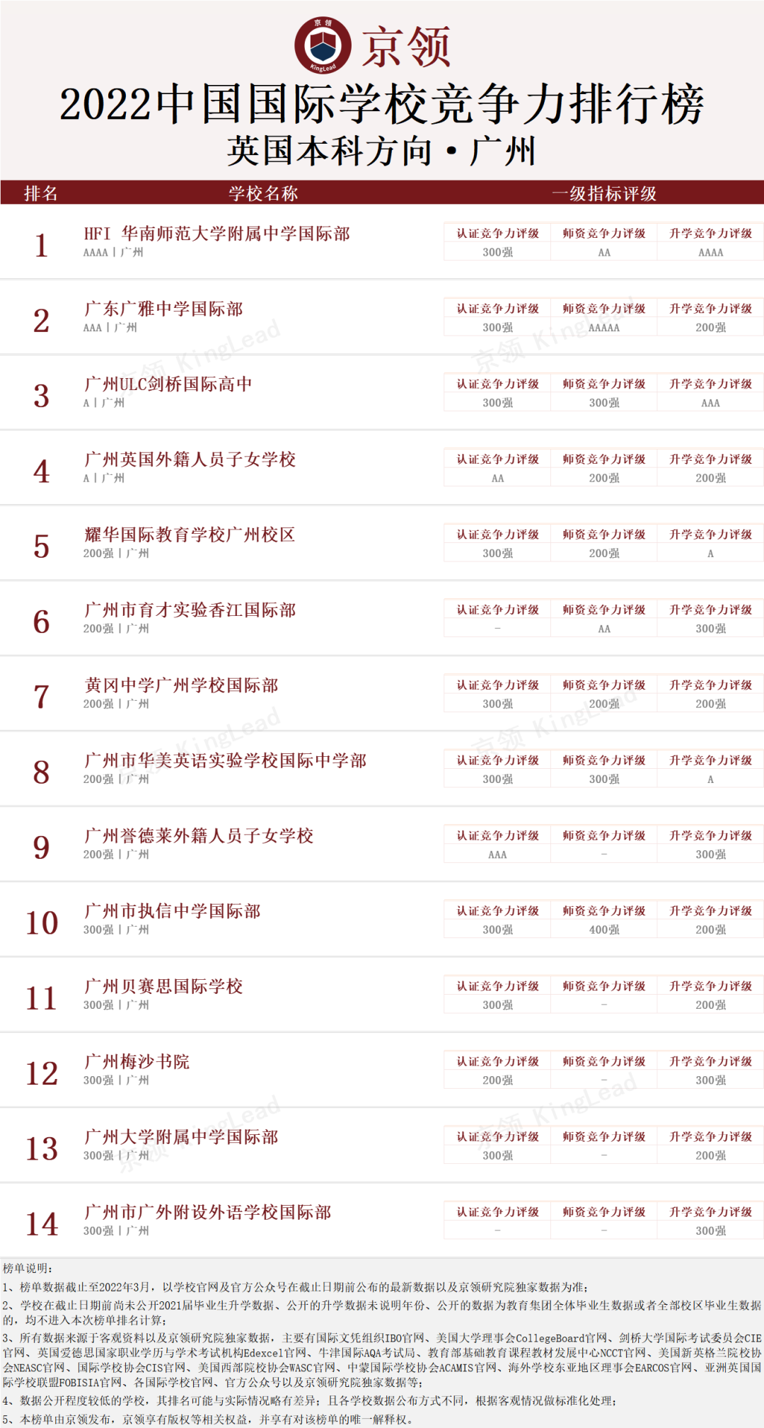 2022中国国际学校竞争力排行榜(京领出品) --国际学校榜单【广州】  数据 国际学校 第4张